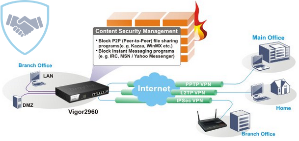 Thiết bị mạng Router Draytek Vigor2960