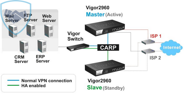 Thiết bị mạng Router Draytek Vigor2960