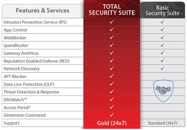 Thiết bị tường lửa WatchGuard Firebox M300 with 1 Year Basic Security Suite WGM30031